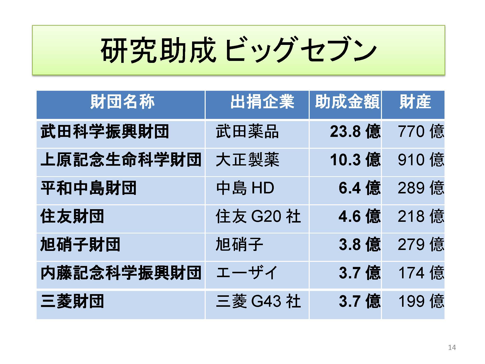 民間助成財団の事業形態別プログラム数