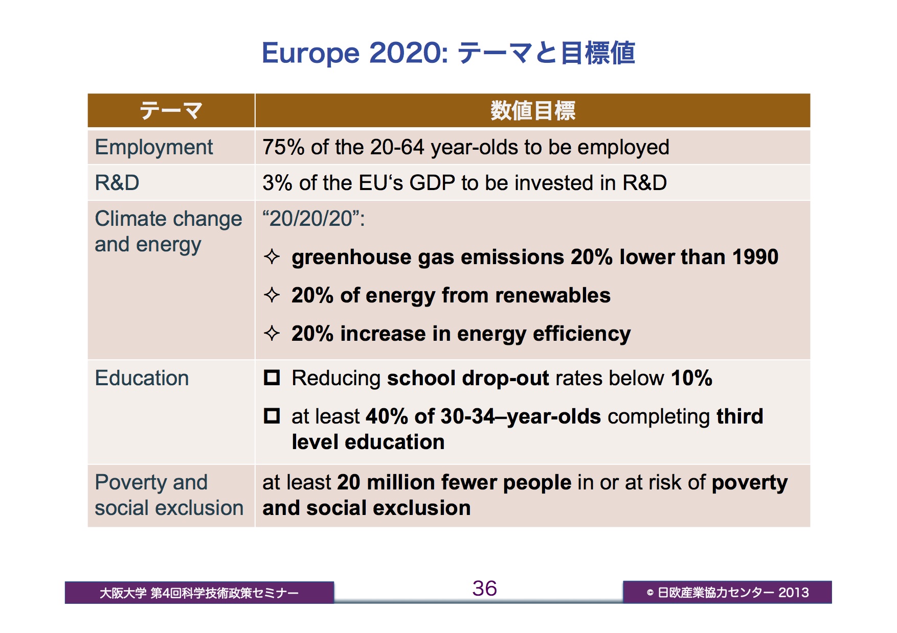 Europe 2020のテーマと目標値