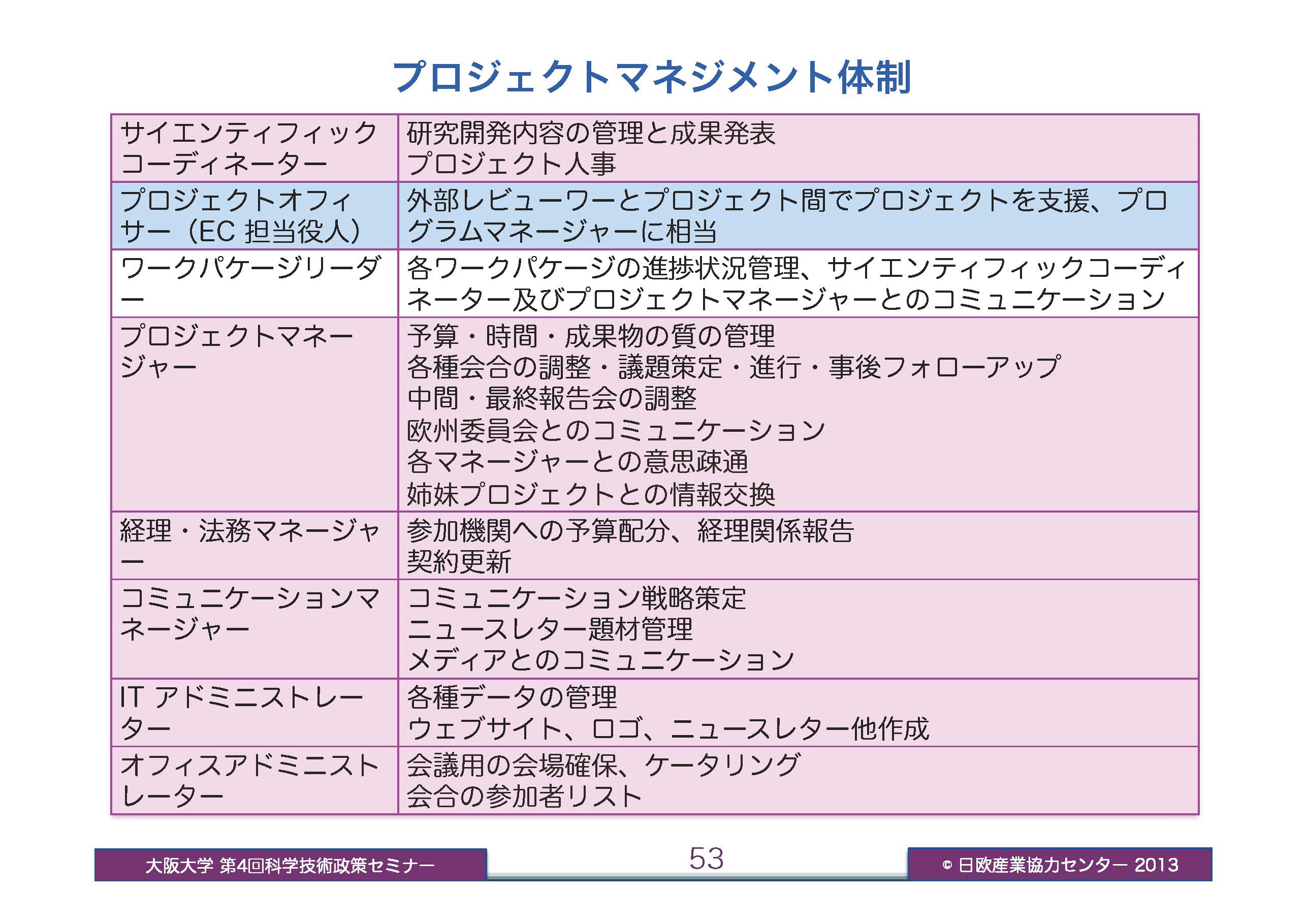 プロジェクトマネジメント体制