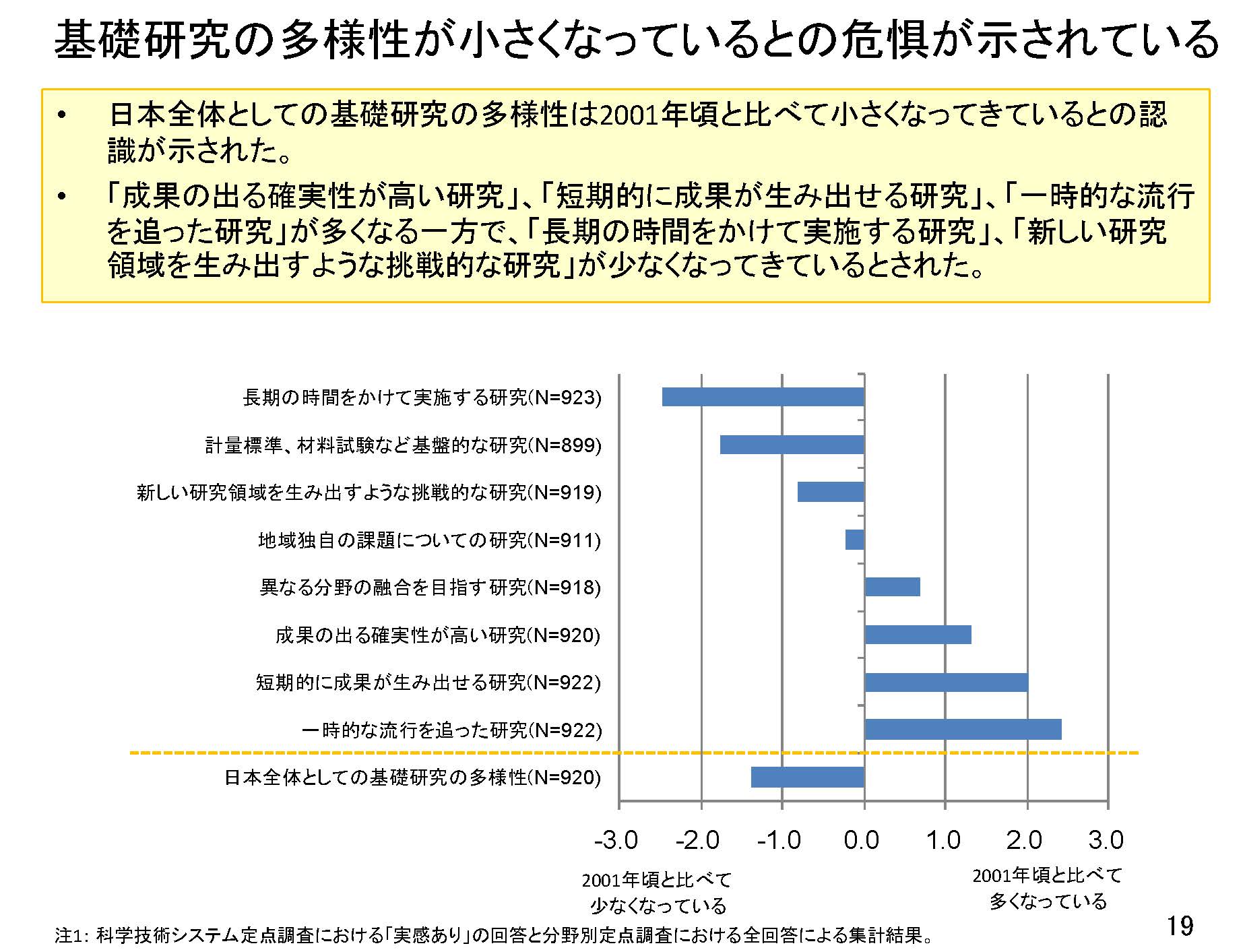 基盤研究の多様性の縮小