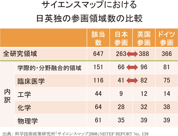 サイエンスマップにおける日独英の参画領域数の比較