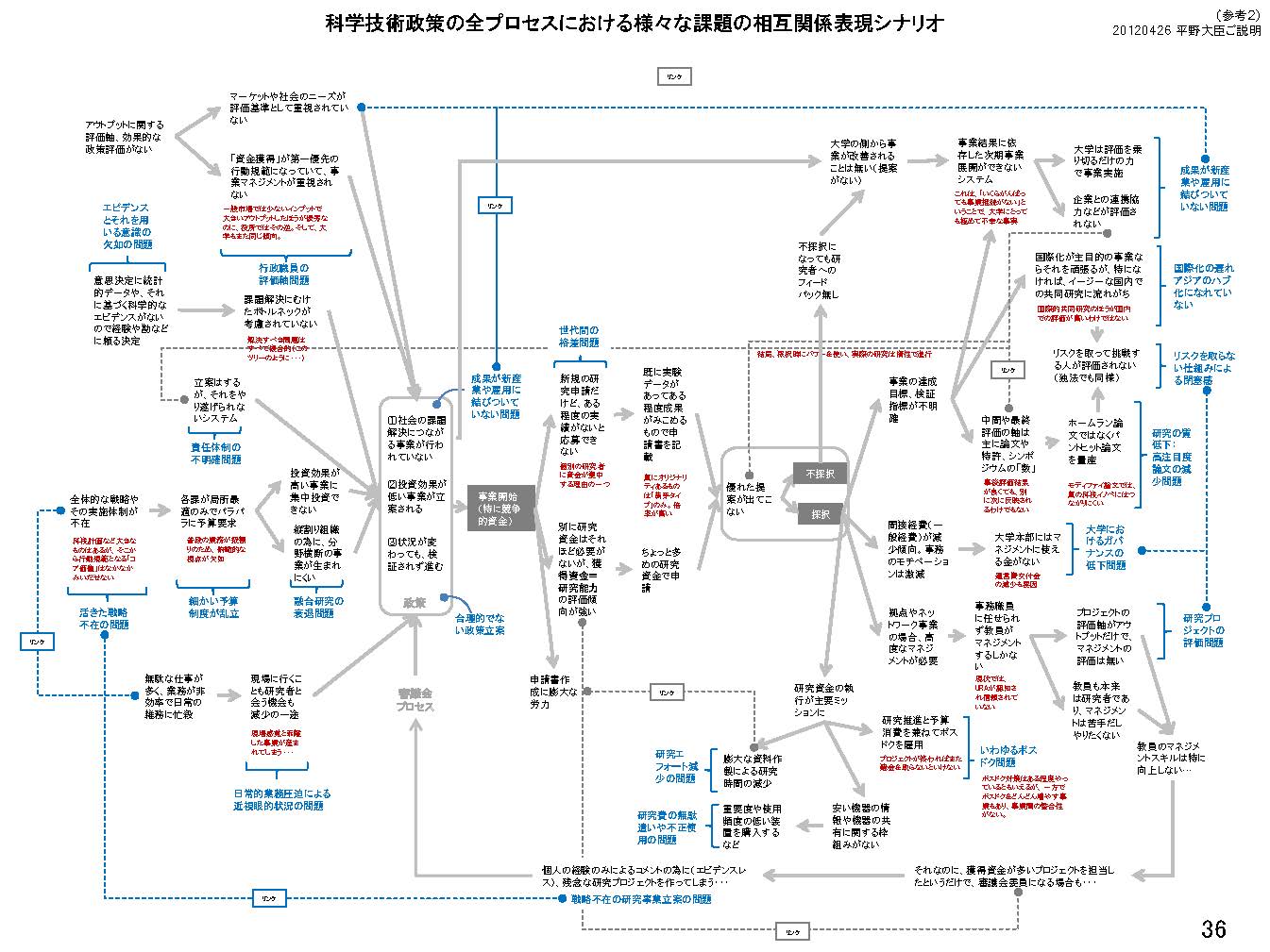 科学技術政策の全プロセスにおける様々な課題の相互関係表現シナリオ