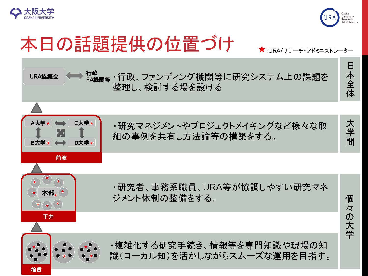 本日の話題提供の位置づけ