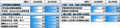 本補助事業の効果検証に基づく、事業の確実な実施（進捗状況）