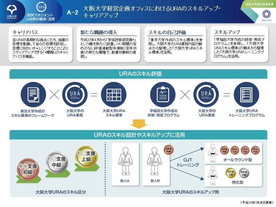 大阪大学 経営企画オフィス Ura部門 研究大学強化促進事業 大阪大学経営企画オフィスにおける Uraのスキルアップ キャリアアップ